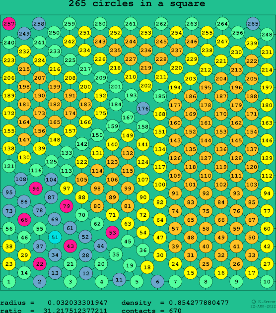265 circles in a square
