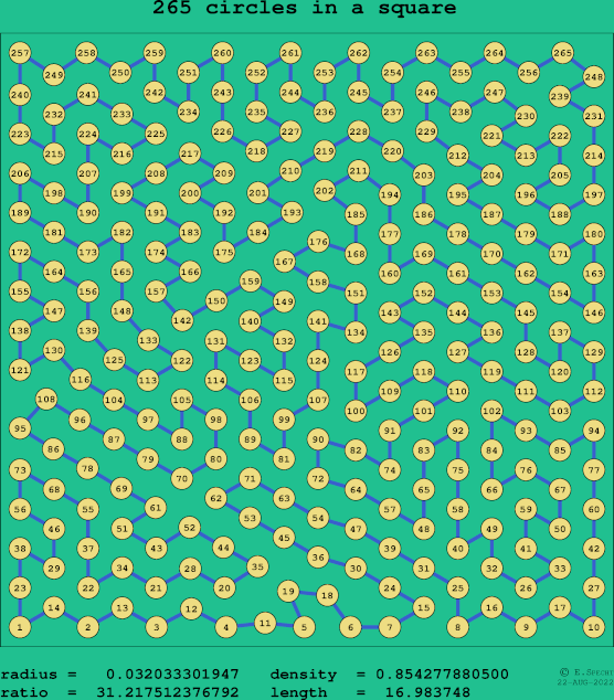 265 circles in a square