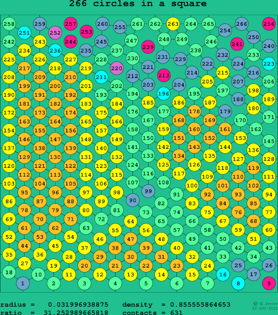 266 circles in a square