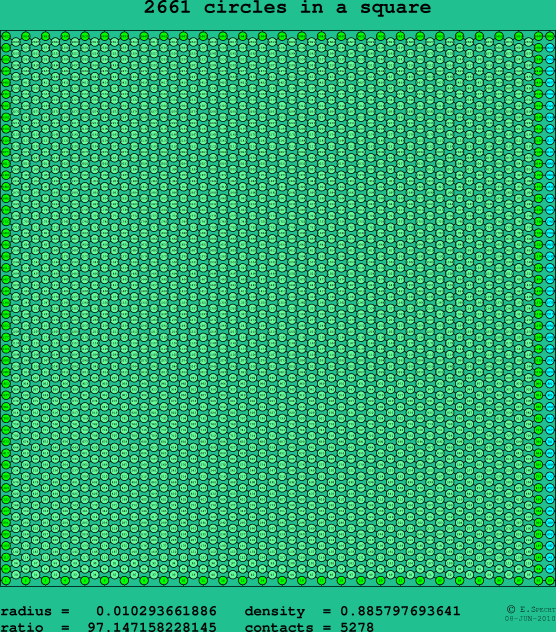 2661 circles in a square