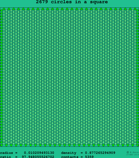 2679 circles in a square