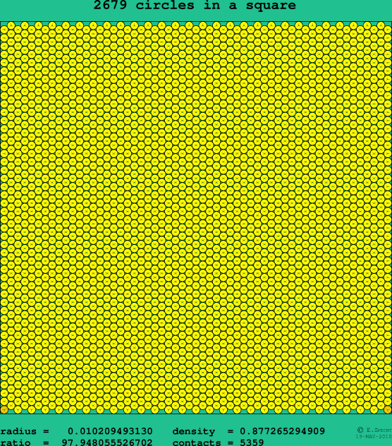 2679 circles in a square