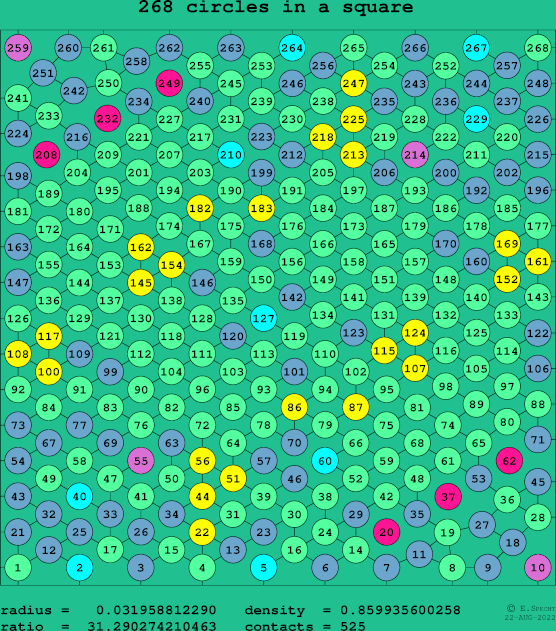 268 circles in a square