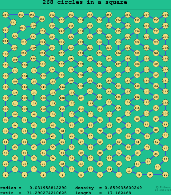 268 circles in a square