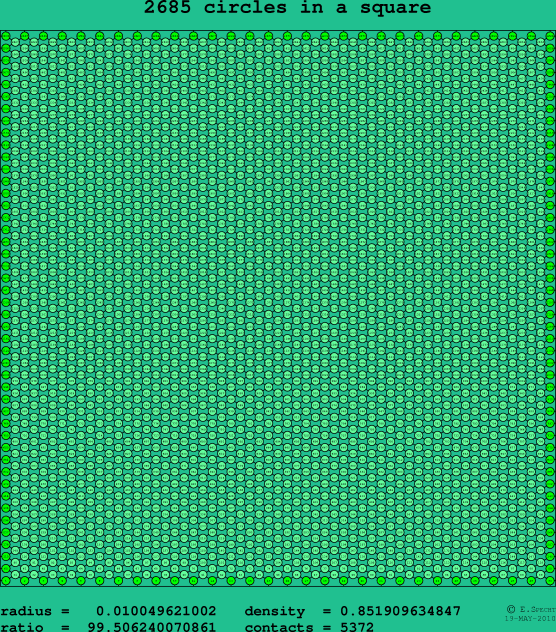 2685 circles in a square
