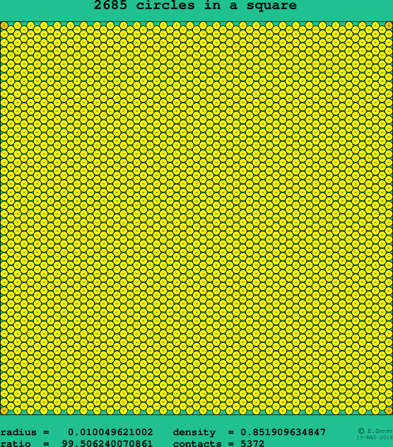 2685 circles in a square