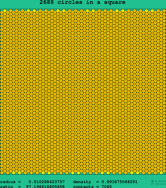 2688 circles in a square
