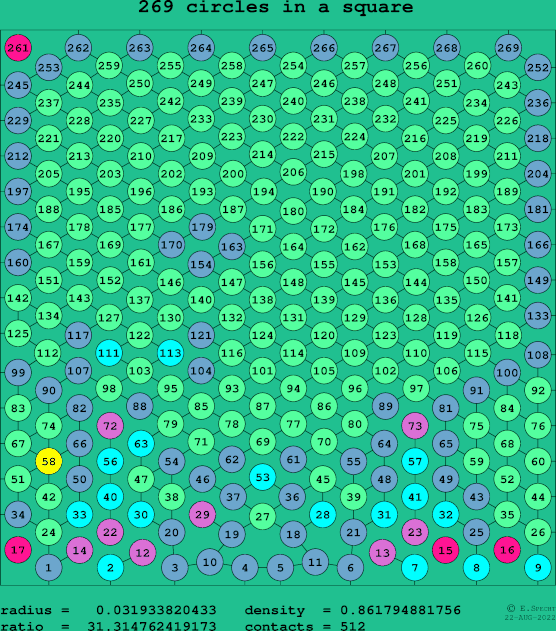 269 circles in a square