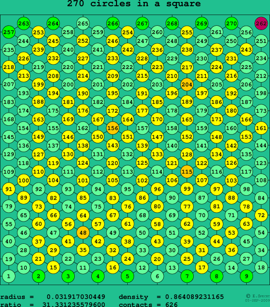 270 circles in a square