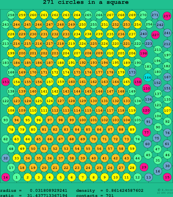 271 circles in a square