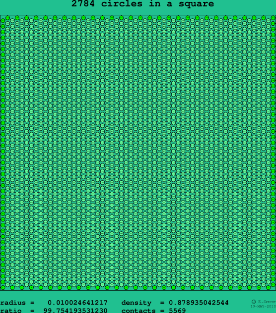 2784 circles in a square