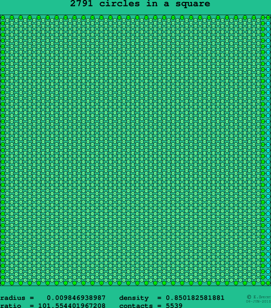 2791 circles in a square