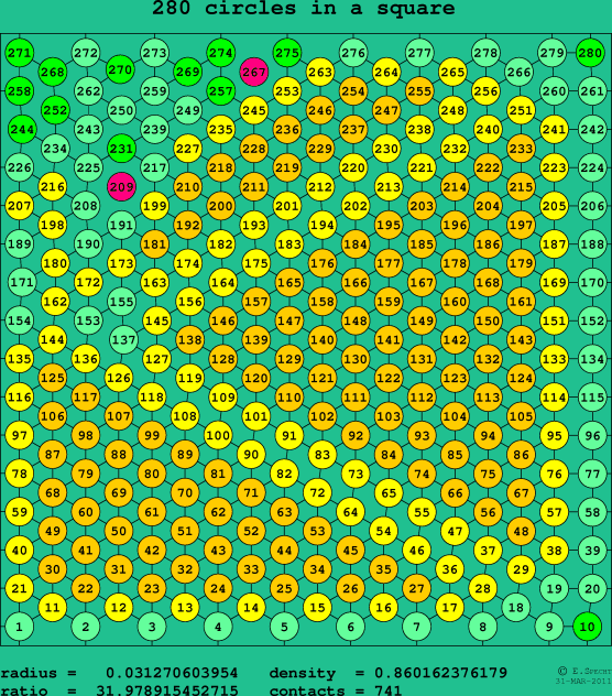280 circles in a square