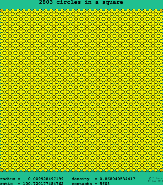 2803 circles in a square