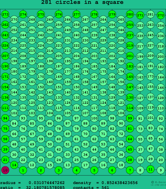 281 circles in a square