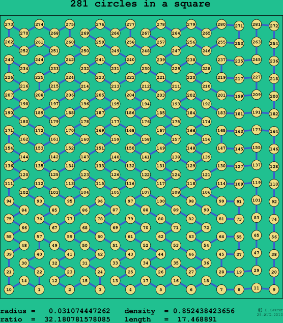 281 circles in a square