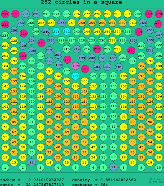 282 circles in a square