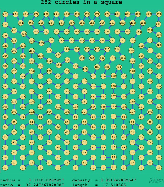 282 circles in a square