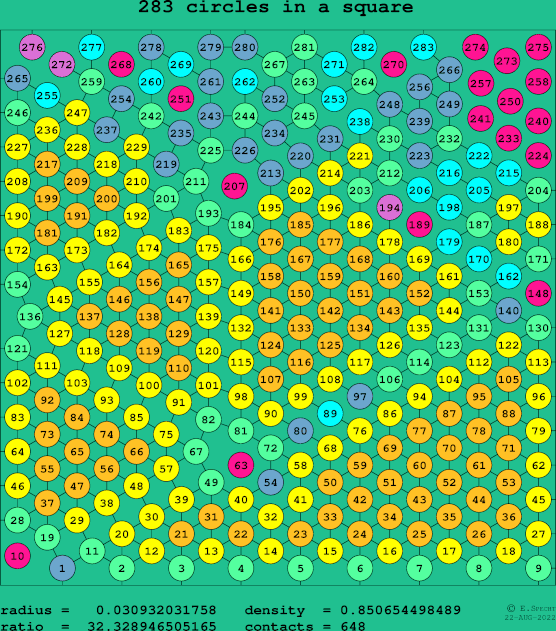 283 circles in a square