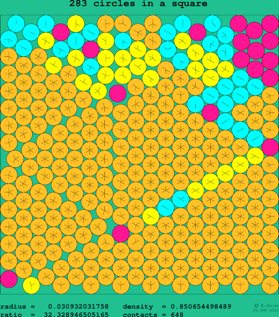 283 circles in a square