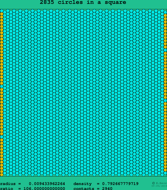 2835 circles in a square