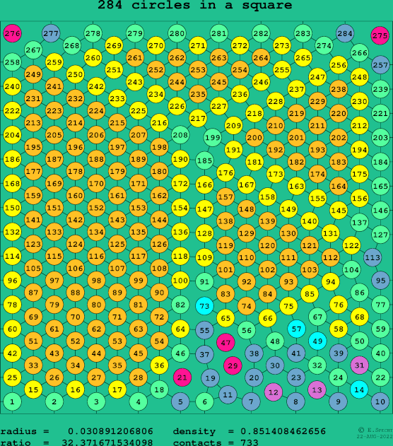 284 circles in a square