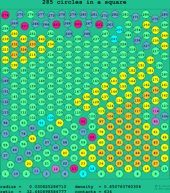 285 circles in a square