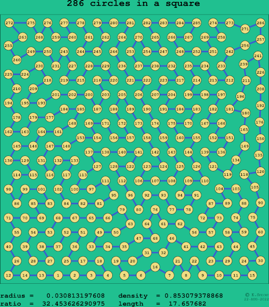 286 circles in a square