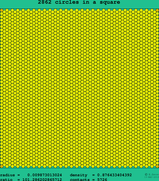 2862 circles in a square