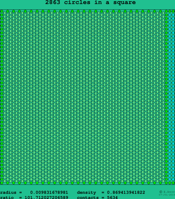 2863 circles in a square