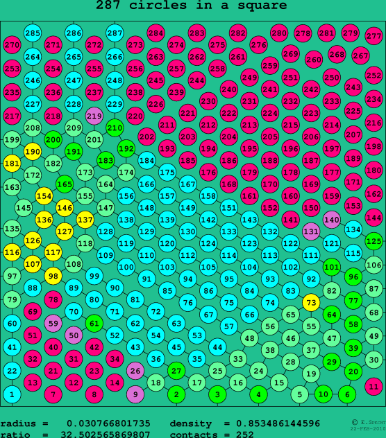 287 circles in a square