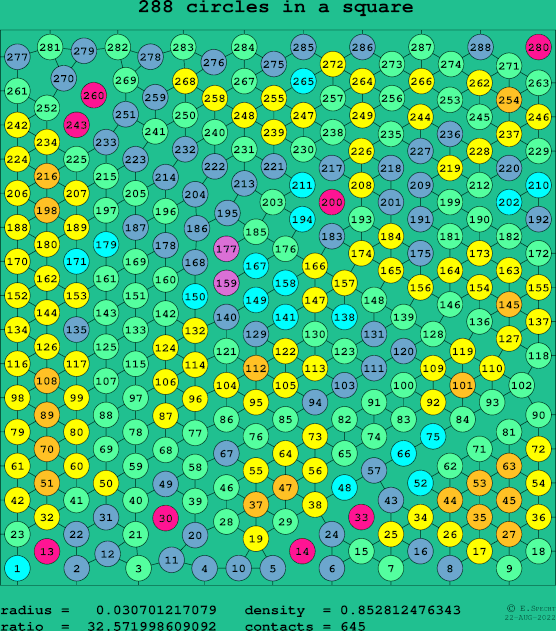 288 circles in a square