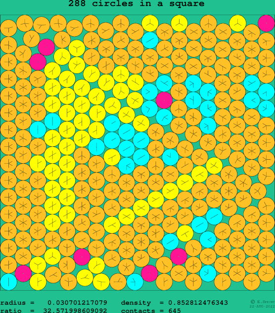 288 circles in a square
