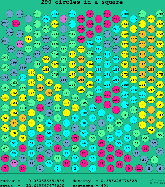 290 circles in a square