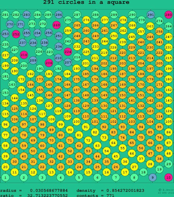 291 circles in a square