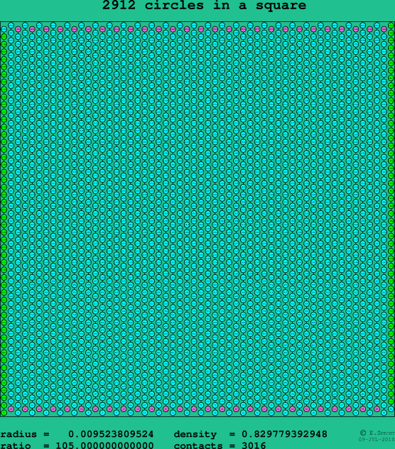2912 circles in a square