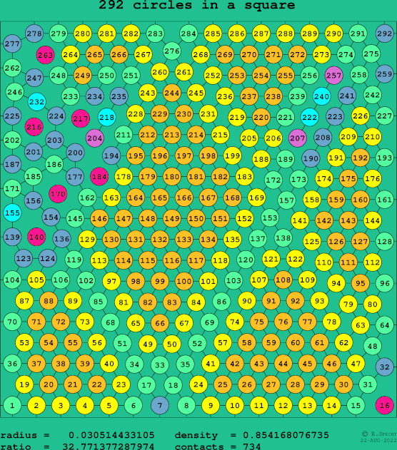 292 circles in a square