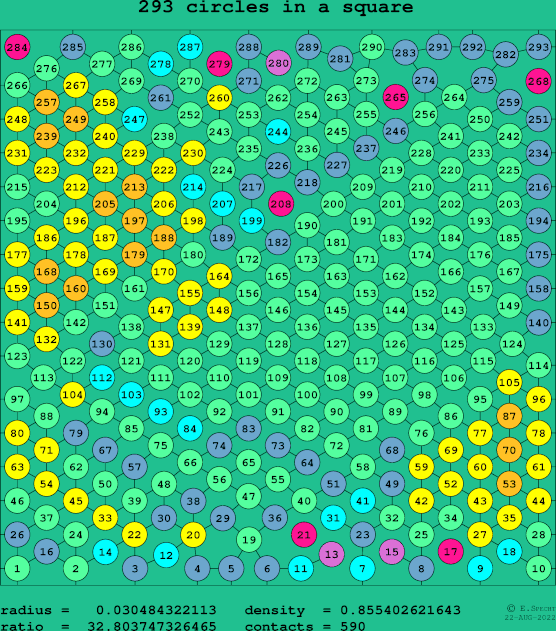 293 circles in a square