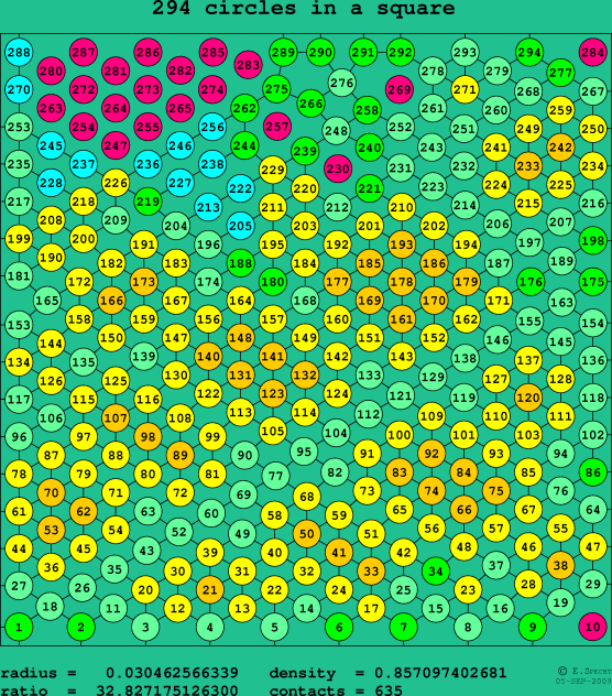 294 circles in a square