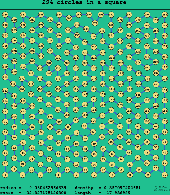294 circles in a square