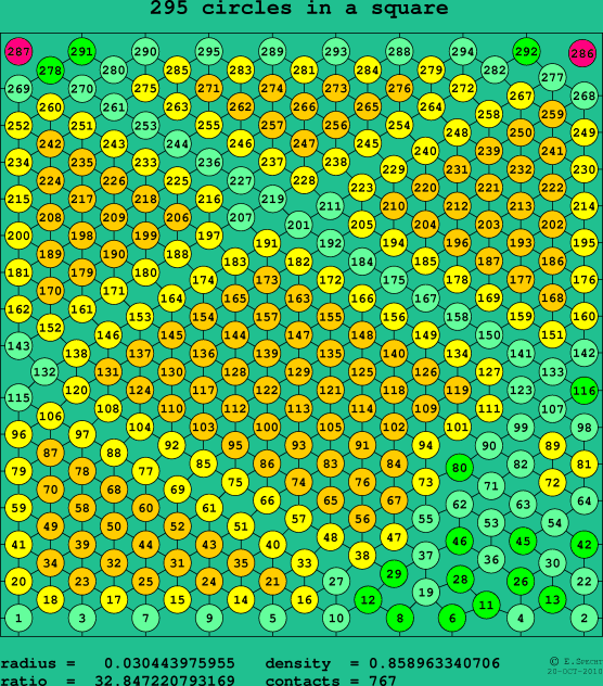 295 circles in a square