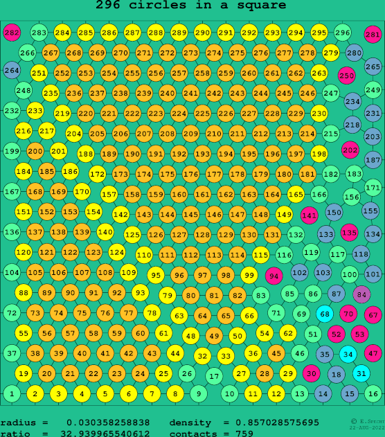 296 circles in a square