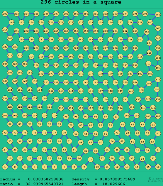 296 circles in a square
