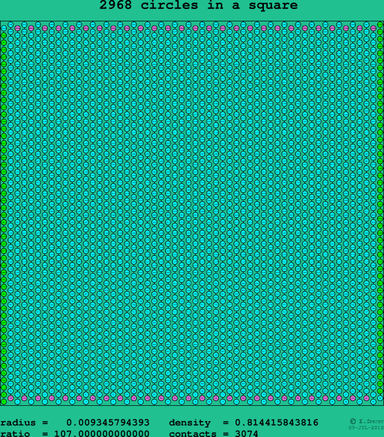 2968 circles in a square
