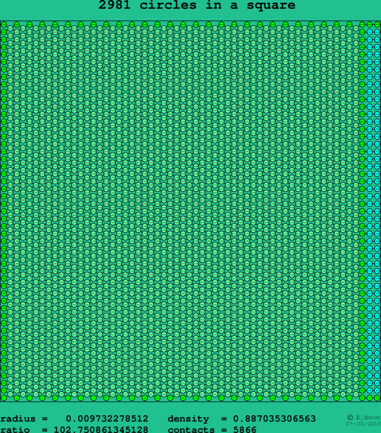 2981 circles in a square