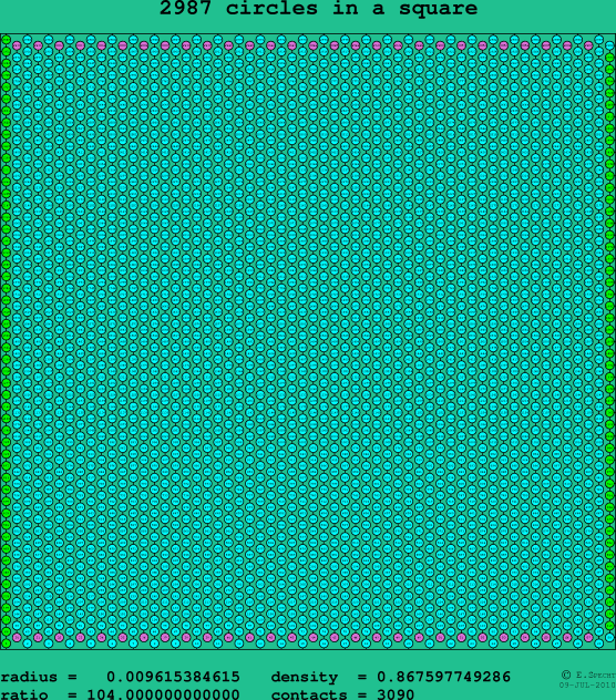 2987 circles in a square