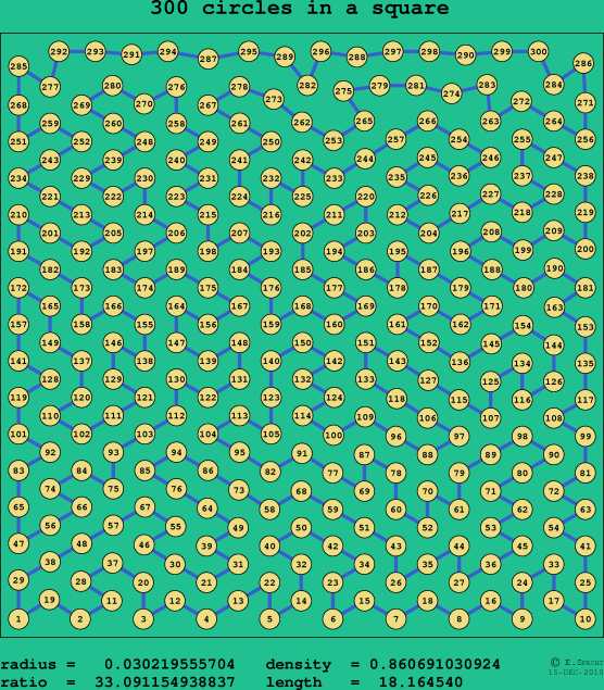 300 circles in a square