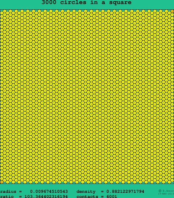 3000 circles in a square