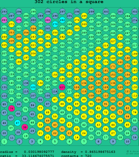 302 circles in a square