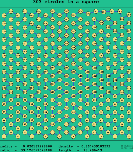 303 circles in a square